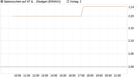 Optionsschein auf AT & S [Erste Group Bank AG] Chart