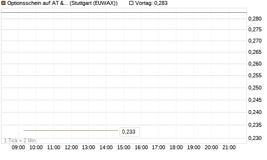 Optionsschein auf AT & S [Erste Group Bank AG] Chart
