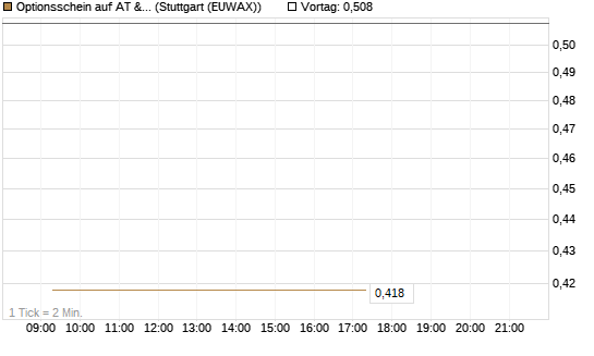 Optionsschein auf AT & S [Erste Group Bank AG] Chart