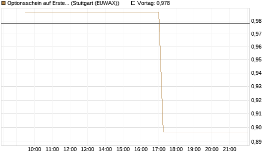 Optionsschein auf Erste Group [Erste Group Bank AG] Chart