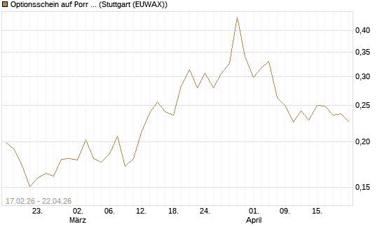 Optionsschein auf Porr St [Erste Group Bank AG] Chart