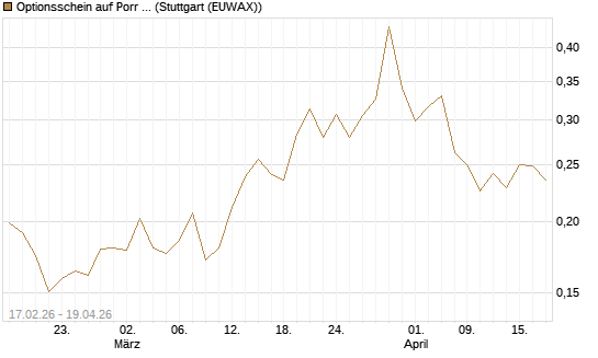 Optionsschein auf Porr St [Erste Group Bank AG] Chart
