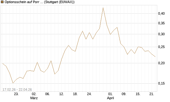 Optionsschein auf Porr St [Erste Group Bank AG] Chart