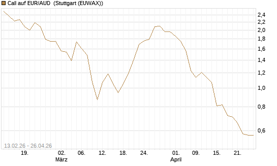 Call auf EUR/AUD [DZ BANK AG] Chart