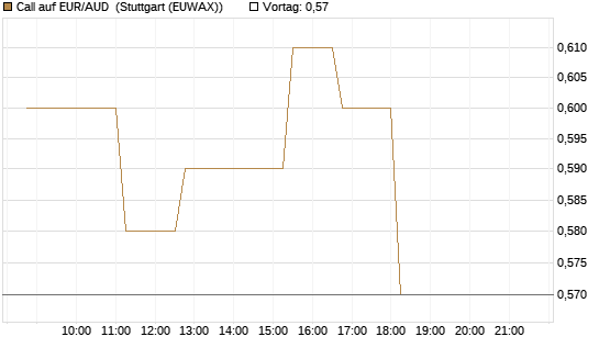 Call auf EUR/AUD [DZ BANK AG] Chart