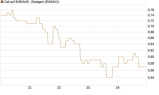 Call auf EUR/AUD [DZ BANK AG] Chart
