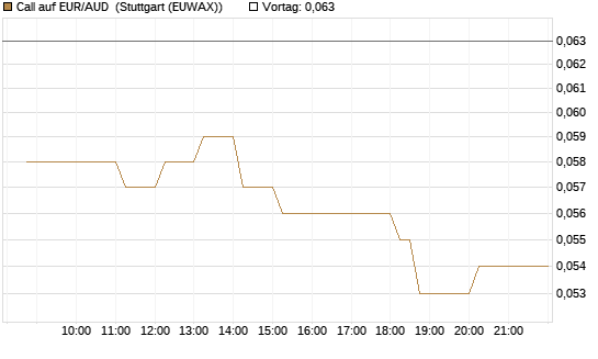 Call auf EUR/AUD [DZ BANK AG] Chart