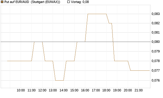 Put auf EUR/AUD [DZ BANK AG] Chart