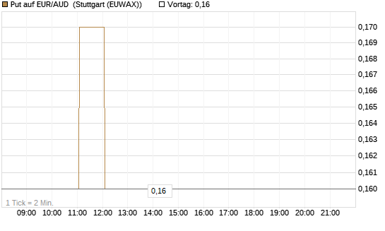 Put auf EUR/AUD [DZ BANK AG] Chart