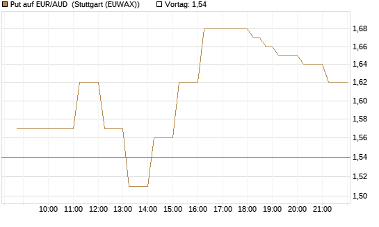 Put auf EUR/AUD [DZ BANK AG] Chart