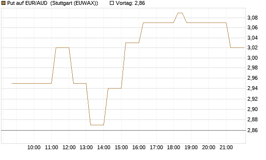 Put auf EUR/AUD [DZ BANK AG] Chart