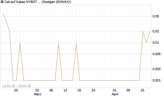 Call auf Kakao NYBOT 12/26 [DZ BANK AG] Chart