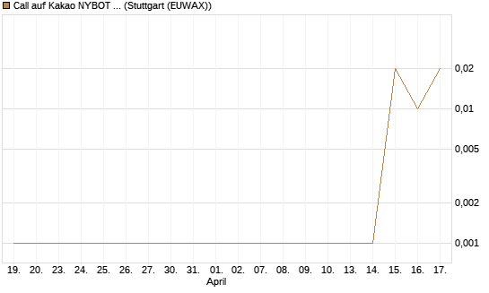 Call auf Kakao NYBOT 12/26 [DZ BANK AG] Chart