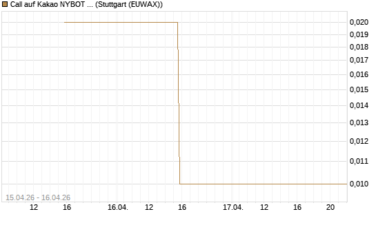 Call auf Kakao NYBOT 12/26 [DZ BANK AG] Chart