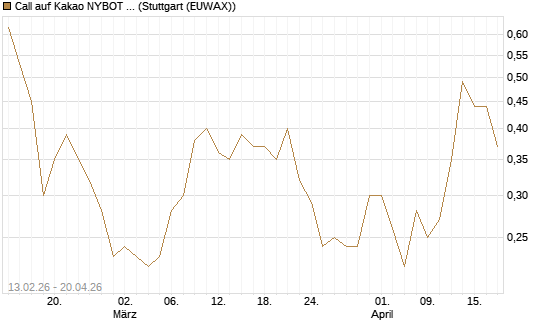 Call auf Kakao NYBOT 12/26 [DZ BANK AG] Chart