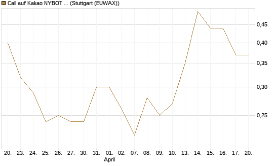 Call auf Kakao NYBOT 12/26 [DZ BANK AG] Chart