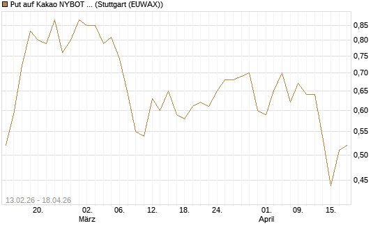 Put auf Kakao NYBOT 09/26 [DZ BANK AG] Chart