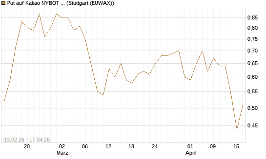 Put auf Kakao NYBOT 09/26 [DZ BANK AG] Chart