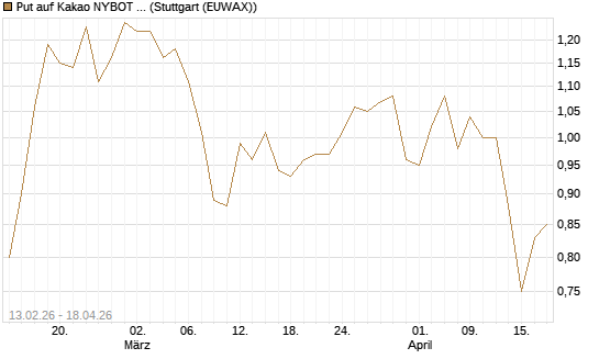 Put auf Kakao NYBOT 09/26 [DZ BANK AG] Chart