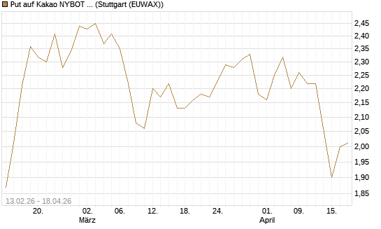 Put auf Kakao NYBOT 09/26 [DZ BANK AG] Chart