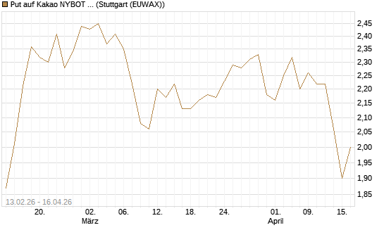 Put auf Kakao NYBOT 09/26 [DZ BANK AG] Chart