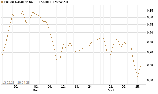Put auf Kakao NYBOT 09/26 [DZ BANK AG] Chart