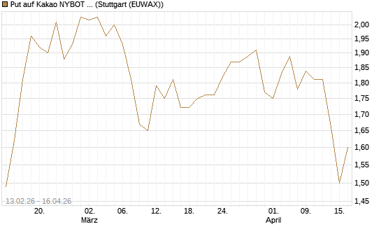 Put auf Kakao NYBOT 09/26 [DZ BANK AG] Chart