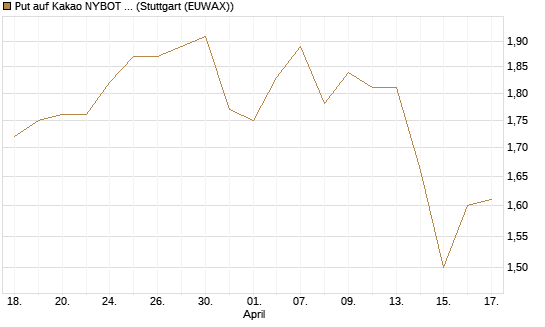 Put auf Kakao NYBOT 09/26 [DZ BANK AG] Chart