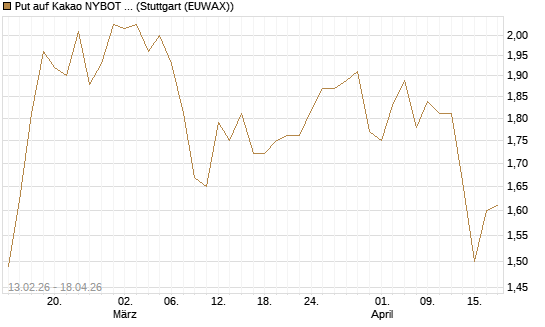 Put auf Kakao NYBOT 09/26 [DZ BANK AG] Chart