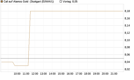 Call auf Alamos Gold [Morgan Stanley & Co. Int. plc] Chart