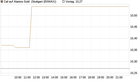 Call auf Alamos Gold [Morgan Stanley & Co. Int. plc] Chart