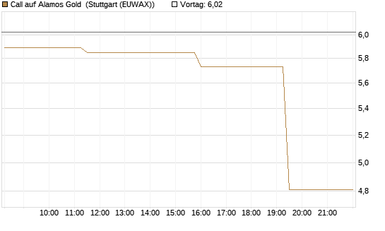 Call auf Alamos Gold [Morgan Stanley & Co. Int. plc] Chart