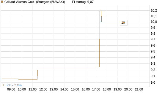 Call auf Alamos Gold [Morgan Stanley & Co. Int. plc] Chart