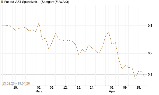 Put auf AST SpaceMobile Inc [Vontobel] Chart