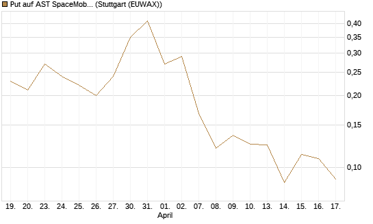 Put auf AST SpaceMobile Inc [Vontobel] Chart