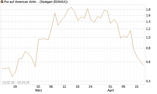Put auf American Airlines Group [Vontobel] Chart