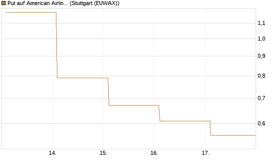 Put auf American Airlines Group [Vontobel] Chart