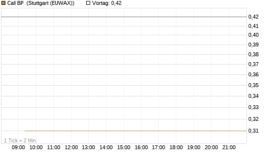 Call BP [Vontobel] Chart