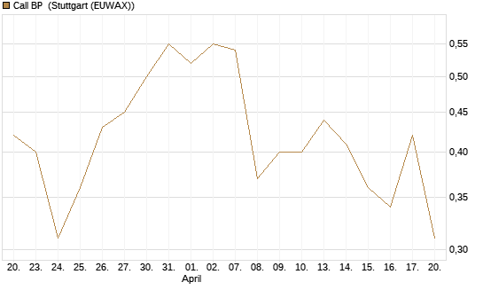 Call BP [Vontobel] Chart