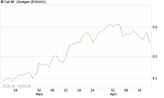 Call BP [Vontobel] Chart