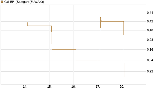 Call BP [Vontobel] Chart