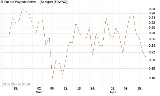 Put auf Paycom Software [Vontobel] Chart