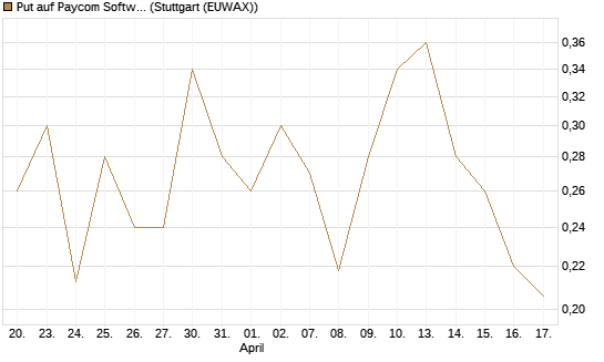 Put auf Paycom Software [Vontobel] Chart