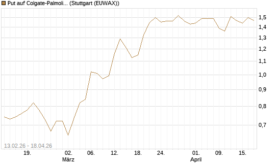 Put auf Colgate-Palmolive [Vontobel] Chart