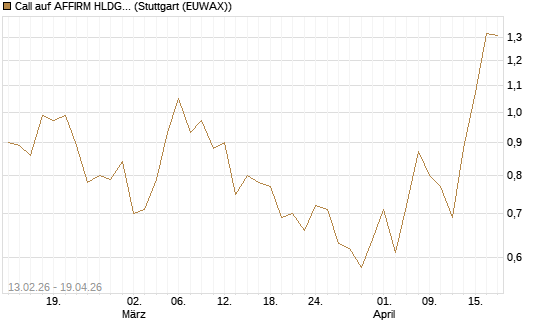 Call auf AFFIRM HLDGS A [Vontobel] Chart