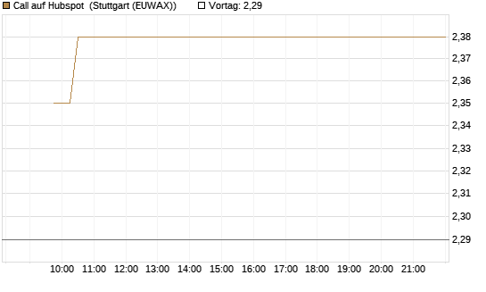 Call auf Hubspot [Vontobel] Chart