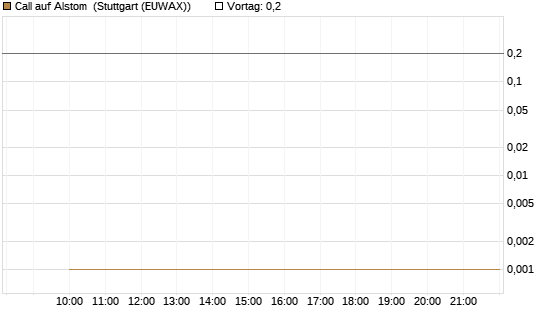 Call auf Alstom [Vontobel] Chart
