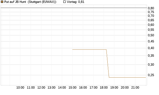 Put auf JB Hunt [J.P. Morgan Structured Products B.V.] Chart