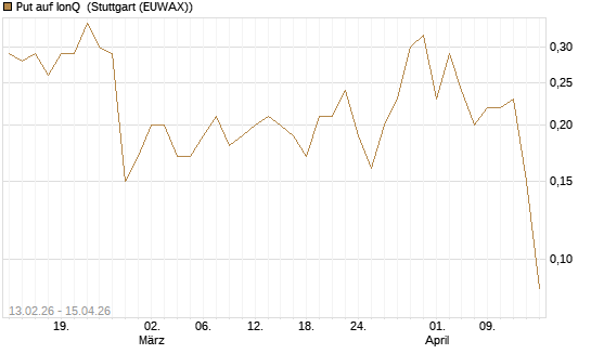 Put auf IonQ [J.P. Morgan Structured Products B.V.] Chart