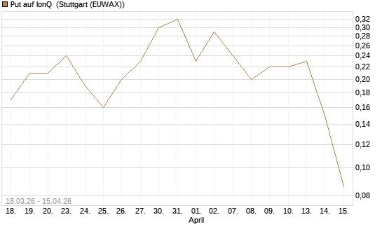 Put auf IonQ [J.P. Morgan Structured Products B.V.] Chart